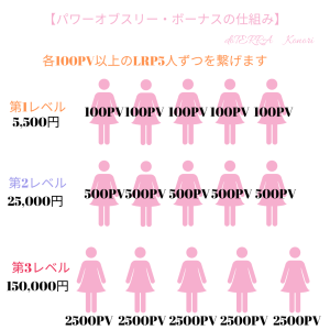 パワーオブスリー・ボーナスの仕組み